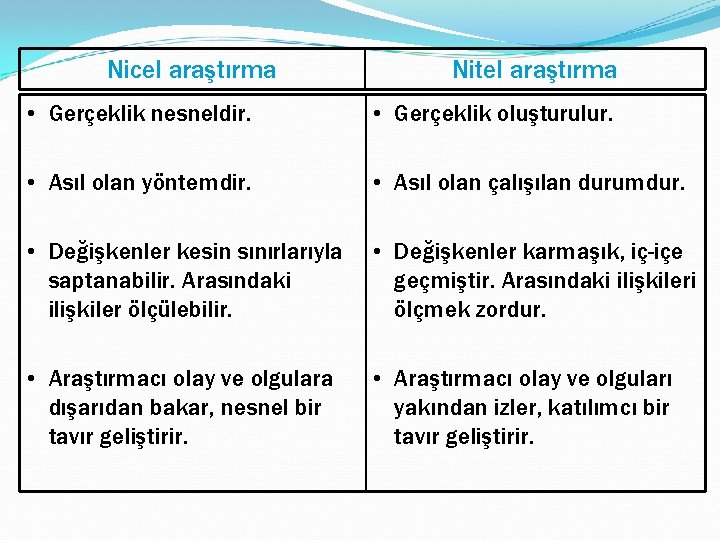 Nicel araştırma Nitel araştırma • Gerçeklik nesneldir. • Gerçeklik oluşturulur. • Asıl olan yöntemdir.