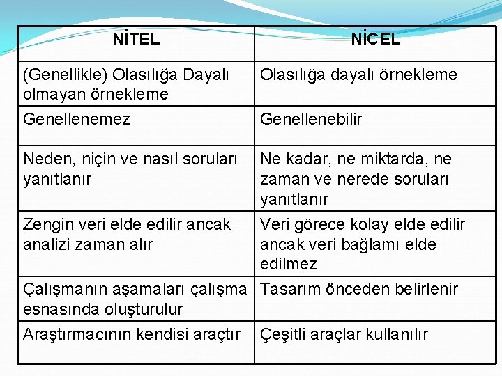 NİTEL (Genellikle) Olasılığa Dayalı olmayan örnekleme Genellenemez Neden, niçin ve nasıl soruları yanıtlanır NİCEL