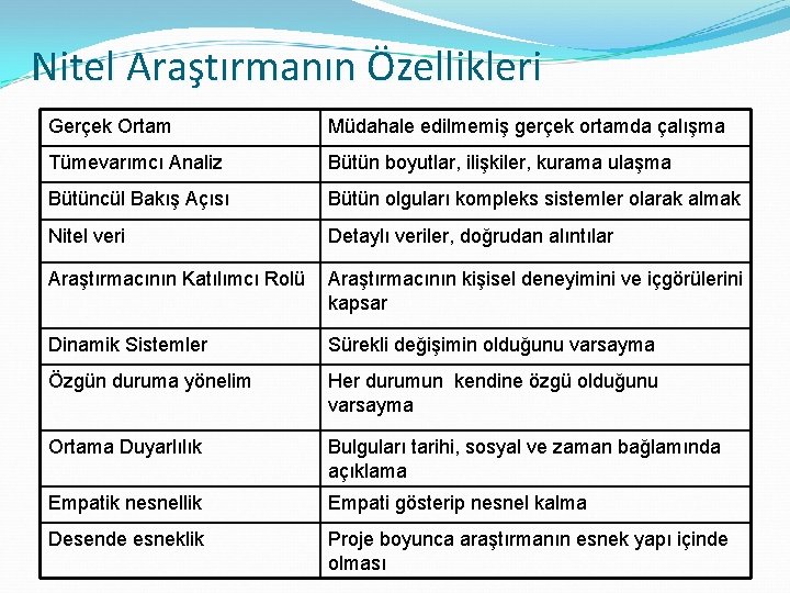 Nitel Araştırmanın Özellikleri Gerçek Ortam Müdahale edilmemiş gerçek ortamda çalışma Tümevarımcı Analiz Bütün boyutlar,