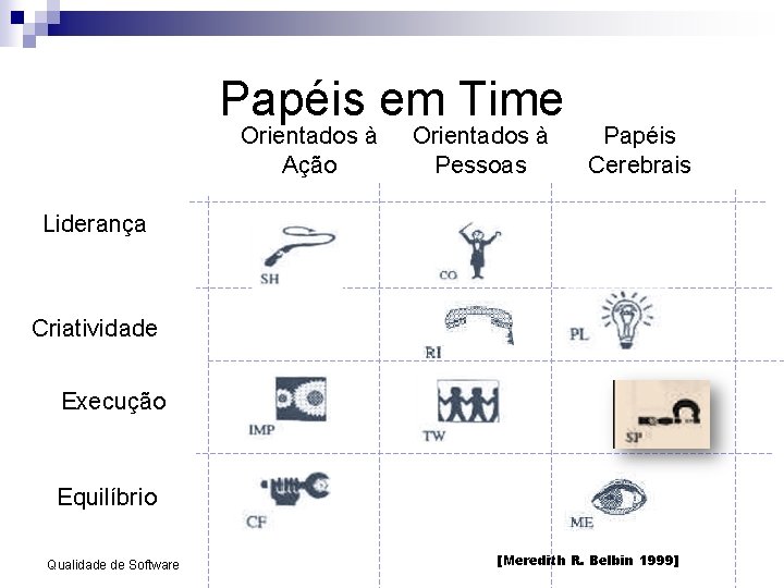 Papéis em Time Orientados à Ação Orientados à Pessoas Papéis Cerebrais Liderança Criatividade Execução