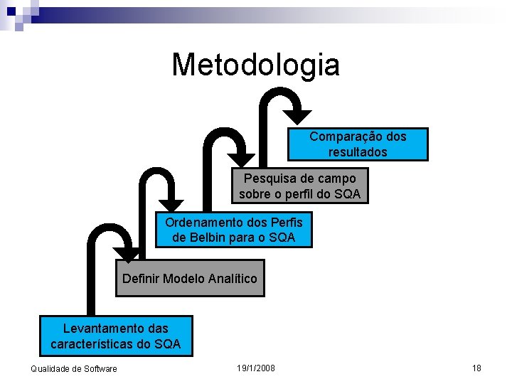 Metodologia Comparação dos resultados Pesquisa de campo sobre o perfil do SQA Ordenamento dos