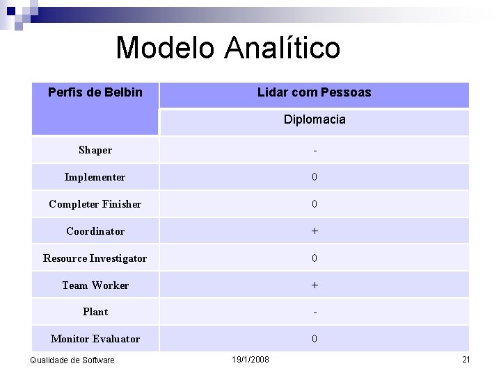 Modelo Analítico Perfis de Belbin Lidar com Pessoas Diplomacia Shaper - Implementer 0 Completer