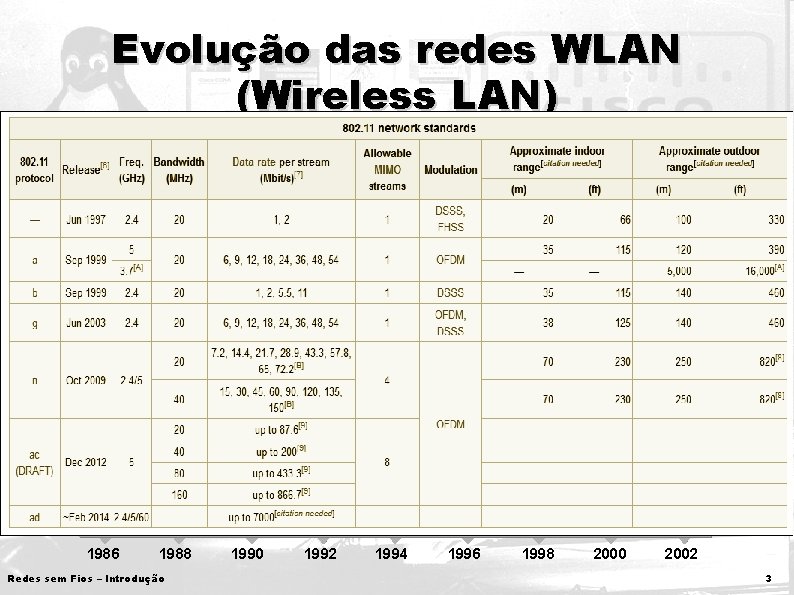 Evolução das redes WLAN (Wireless LAN) Aplicações: q q Armazenagem q Comércio q Hospitais