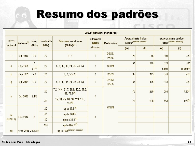 Resumo dos padrões Redes sem Fios – Introdução 34 