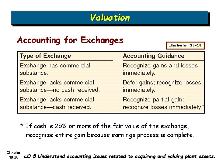 Valuation Accounting for Exchanges Illustration 10 -10 * If cash is 25% or more