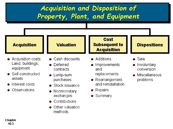 Acquisition and Disposition of Property, Plant, and Equipment Acquisition costs: Land, buildings, equipment Self-constructed