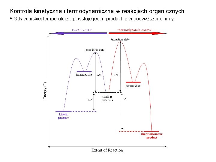 Kontrola kinetyczna i termodynamiczna w reakcjach organicznych • Gdy w niskiej temperaturze powstaje jeden