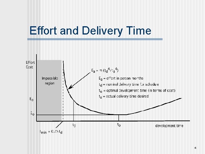 Effort and Delivery Time 4 