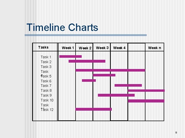 Timeline Charts Tasks Week 1 Week 2 Week 3 Week 4 Week n Task