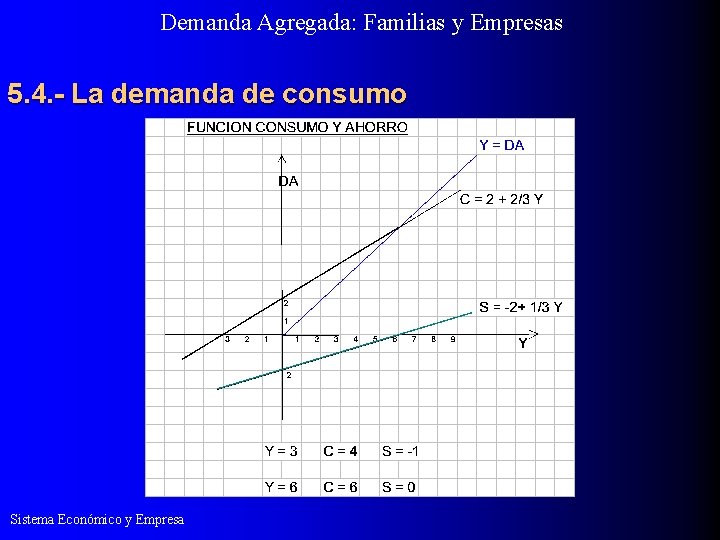 Demanda Agregada: Familias y Empresas 5. 4. - La demanda de consumo Sistema Económico