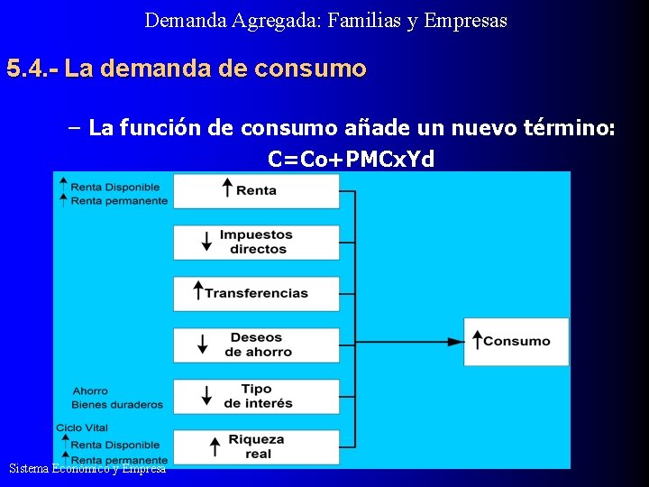 Demanda Agregada: Familias y Empresas 5. 4. - La demanda de consumo – La