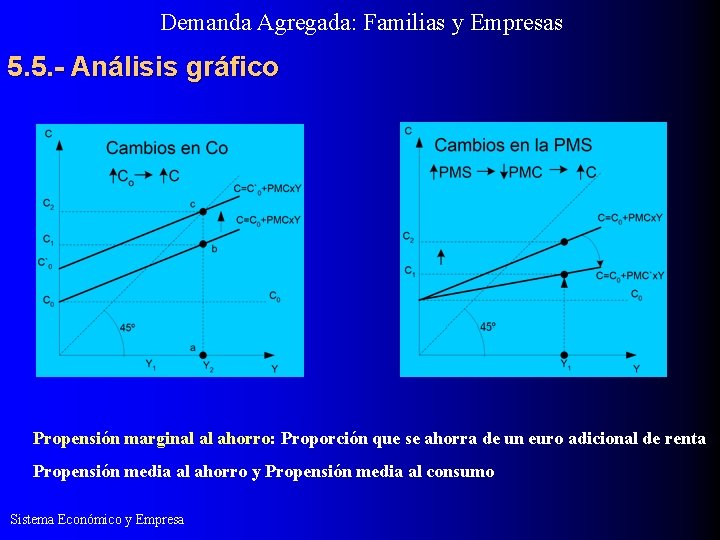 Demanda Agregada: Familias y Empresas 5. 5. - Análisis gráfico Propensión marginal al ahorro: