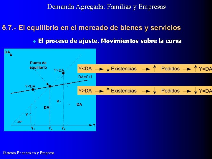 Demanda Agregada: Familias y Empresas 5. 7. - El equilibrio en el mercado de