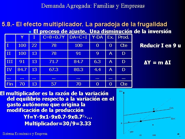 Demanda Agregada: Familias y Empresas 5. 8. - El efecto multiplicador. La paradoja de