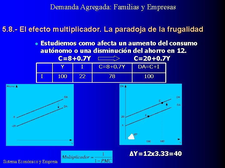 Demanda Agregada: Familias y Empresas 5. 8. - El efecto multiplicador. La paradoja de