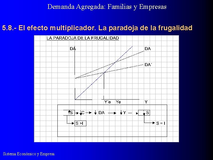 Demanda Agregada: Familias y Empresas 5. 8. - El efecto multiplicador. La paradoja de