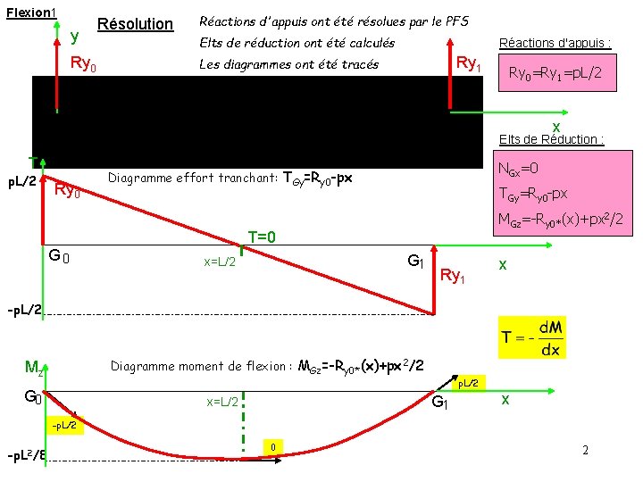 Flexion 1 y Ry 0 Résolution Réactions d'appuis ont été résolues par le PFS