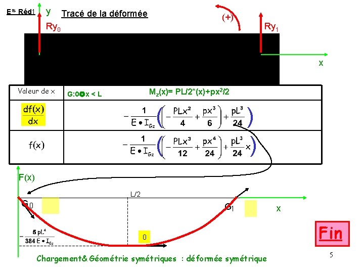 Elts Réd 1 y Tracé de la déformée (+) Ry 0 Ry 1 x