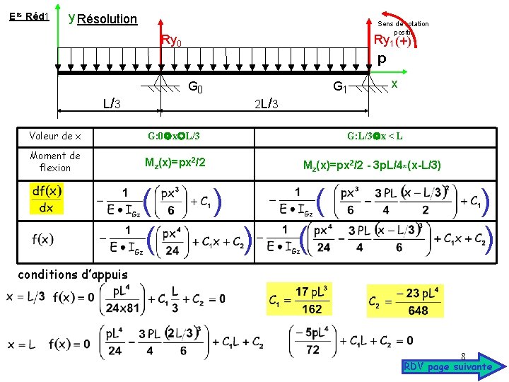 Elts Réd 1 y Résolution Sens de rotation positif Ry 0 Ry 1 (+)