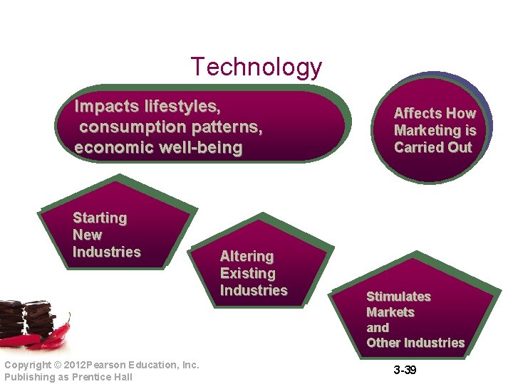 Technology Impacts lifestyles, consumption patterns, economic well-being Starting New Industries Copyright © 2012 Pearson Technology Impacts lifestyles, consumption patterns, economic well-being Starting New Industries Copyright © 2012 Pearson