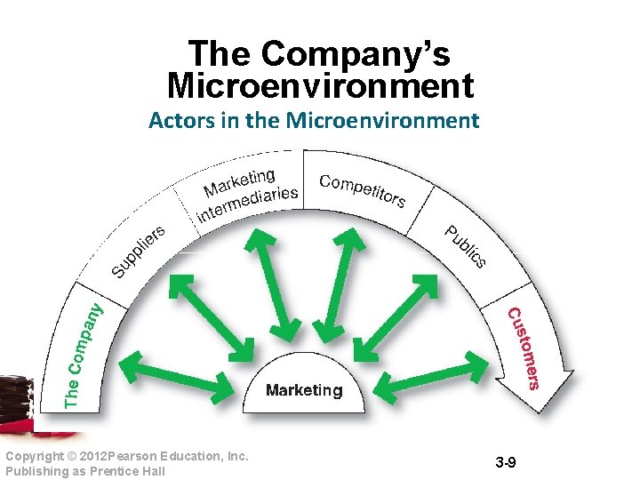 The Company’s Microenvironment Actors in the Microenvironment Copyright © 2012 Pearson Education, Inc. Publishing The Company’s Microenvironment Actors in the Microenvironment Copyright © 2012 Pearson Education, Inc. Publishing