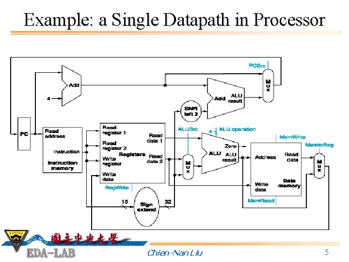 Example: a Single Datapath in Processor Chien-Nan Liu 5 