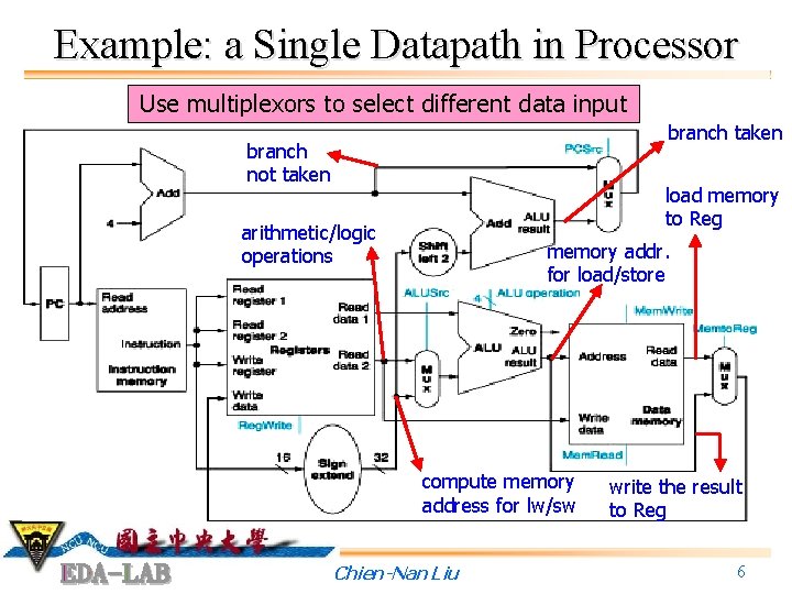 Example: a Single Datapath in Processor Use multiplexors to select different data input branch