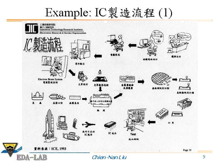 Example: IC製造流程 (1) Chien-Nan Liu 9 