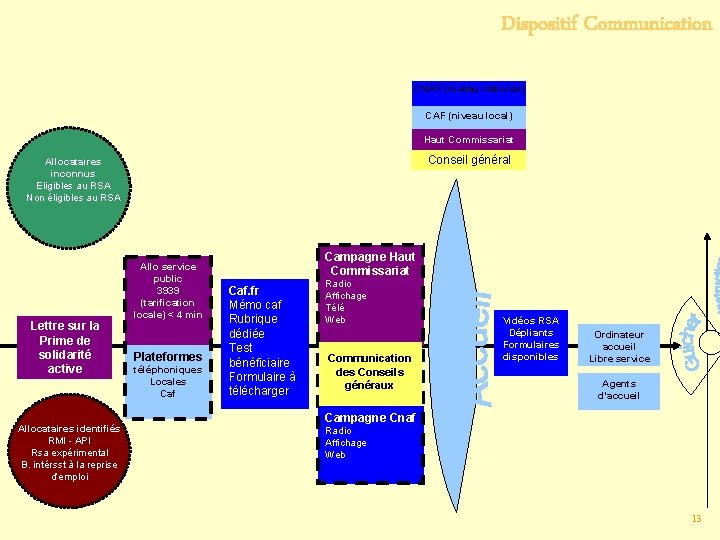 Dispositif Communication CNAF (niveau national) CAF (niveau local) Haut Commissariat Conseil général Allocataires inconnus