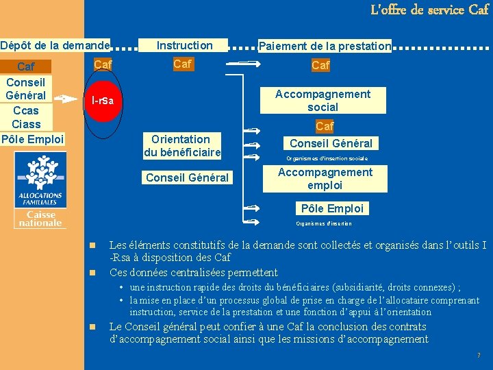 L'offre de service Caf Dépôt de la demande Caf Conseil Général Ccas Ciass Pôle