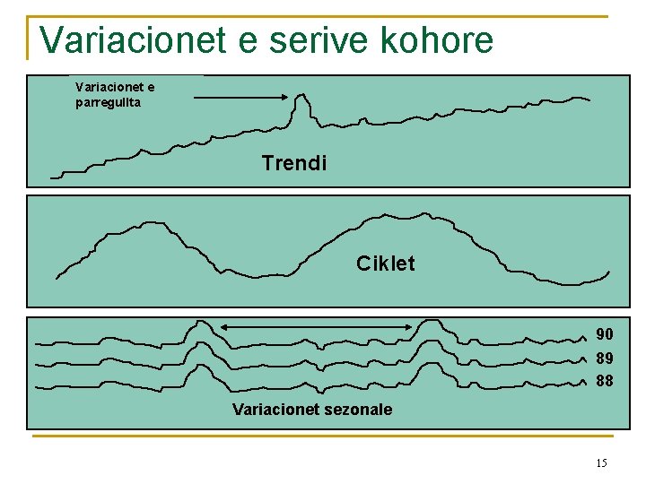 Variacionet e serive kohore Variacionet e parregullta Trendi Ciklet 90 89 88 Variacionet sezonale