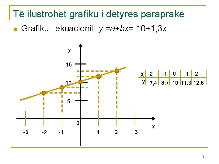 Të ilustrohet grafiku i detyres paraprake n Grafiku i ekuacionit y =a+bx= 10+1, 3