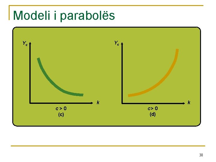 Modeli i parabolës Yc Yc k c>0 (c) k c> 0 (d) 38 