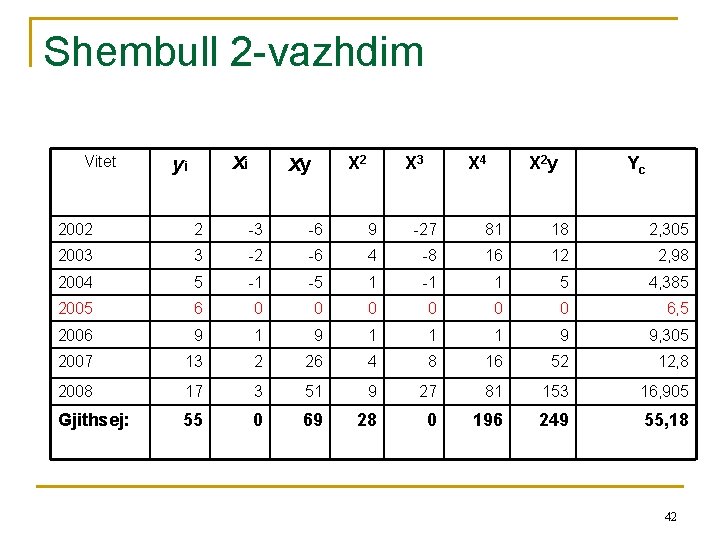 Shembull 2 -vazhdim Vitet Xi yi X 2 Xy X 3 X 4 X