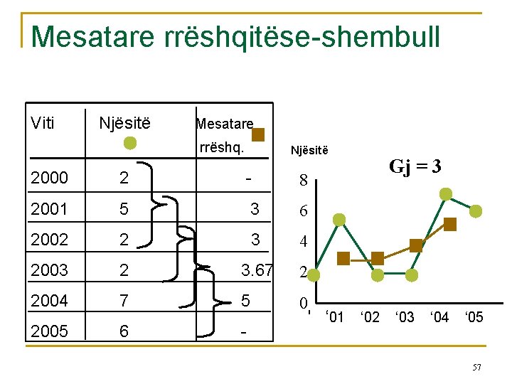 Mesatare rrëshqitëse-shembull Viti Njësitë Mesatare rrëshq. Njësitë Gj = 3 2000 2 - 8