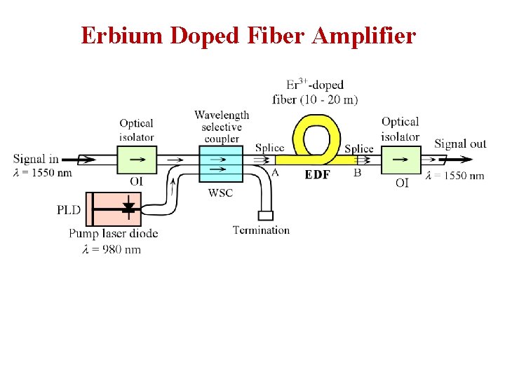 Erbium Doped Fiber Amplifier 
