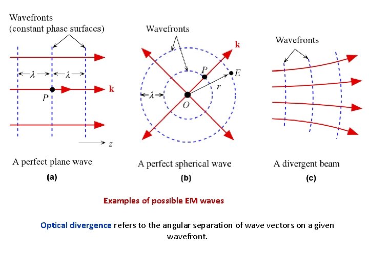 Examples of possible EM waves Optical divergence refers to the angular separation of wave