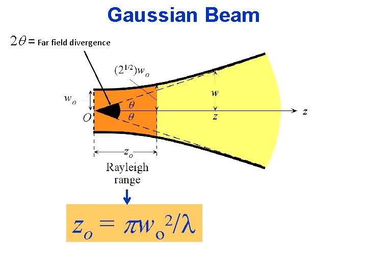 Gaussian Beam 2 q = Far field divergence zo = wo /l 2 