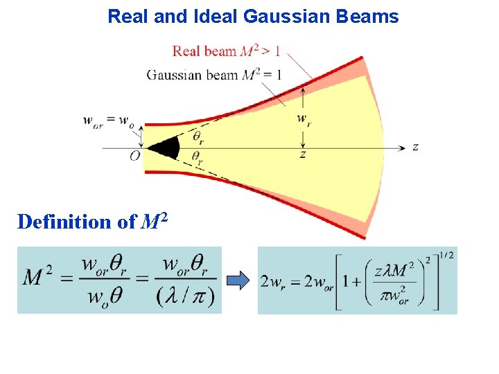 Real and Ideal Gaussian Beams Definition of M 2 