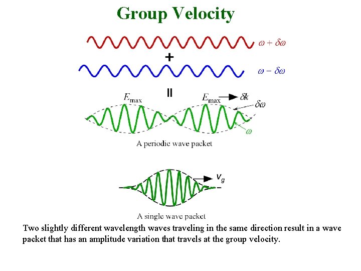 Group Velocity Two slightly different wavelength waves traveling in the same direction result in