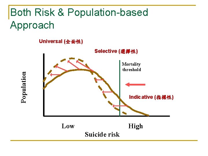 Both Risk & Population-based Approach Universal (全面性) Selective (選擇性) Population Mortality threshold Indicative (指標性)