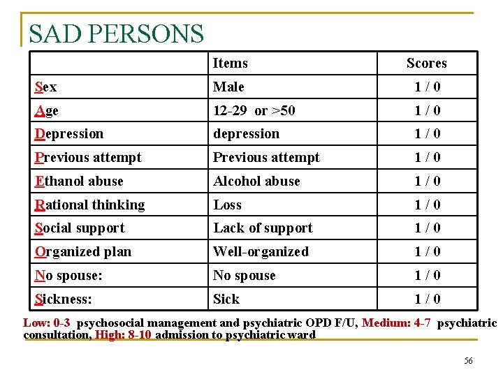 SAD PERSONS Items Scores Sex Male 1/0 Age 12 -29 or >50 1/0 Depression