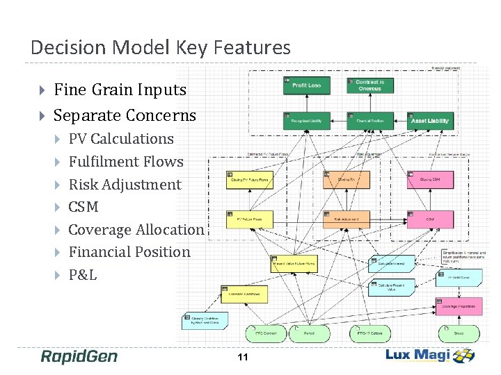 Decision Model Key Features Fine Grain Inputs Separate Concerns PV Calculations Fulfilment Flows Risk Decision Model Key Features Fine Grain Inputs Separate Concerns PV Calculations Fulfilment Flows Risk