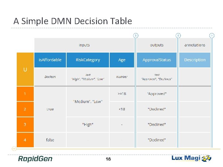 A Simple DMN Decision Table 18 A Simple DMN Decision Table 18