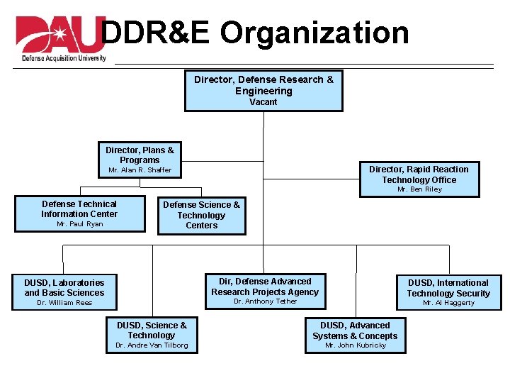 DDR&E Organization Director, Defense Research & Engineering Vacant Director, Plans & Programs Director, Rapid