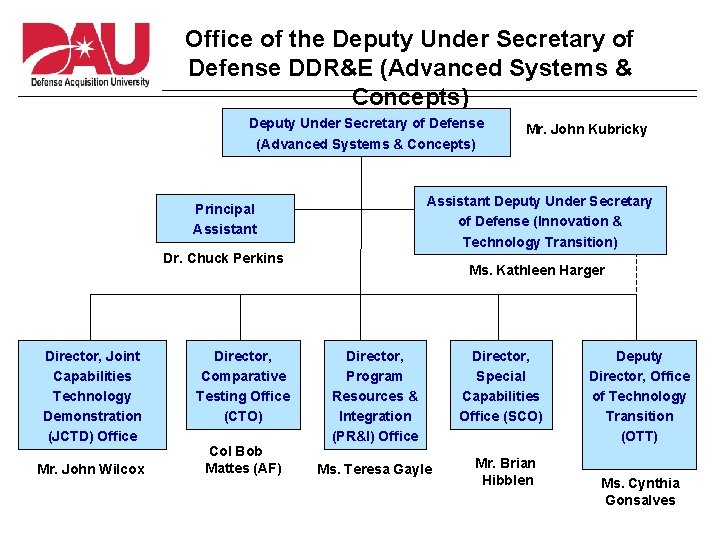 Office of the Deputy Under Secretary of Defense DDR&E (Advanced Systems & Concepts) Deputy