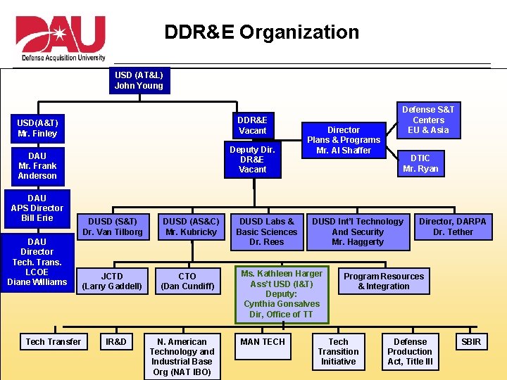 DDR&E Organization USD (AT&L) John Young DDR&E Vacant USD(A&T) Mr. Finley Deputy Dir. DR&E