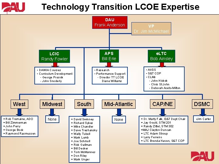 Technology Transition LCOE Expertise DAU Frank Anderson LCIC Randy Fowler APS Bill Erie •