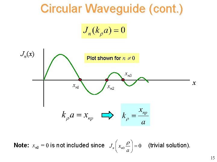 Circular Waveguide (cont. ) Jn(x) Plot shown for n 0 xn 3 xn 1