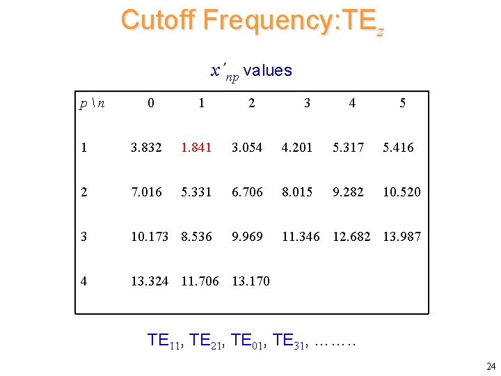 Cutoff Frequency: TEz x´np values pn 0 1 2 3 4 5 1 3.